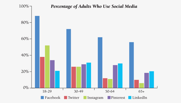 How to Generate Business With Social Media