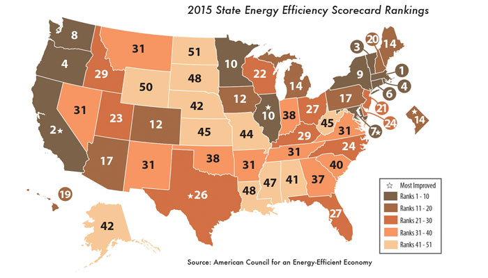 Massachusetts Again Leads Way in Energy Efficiency