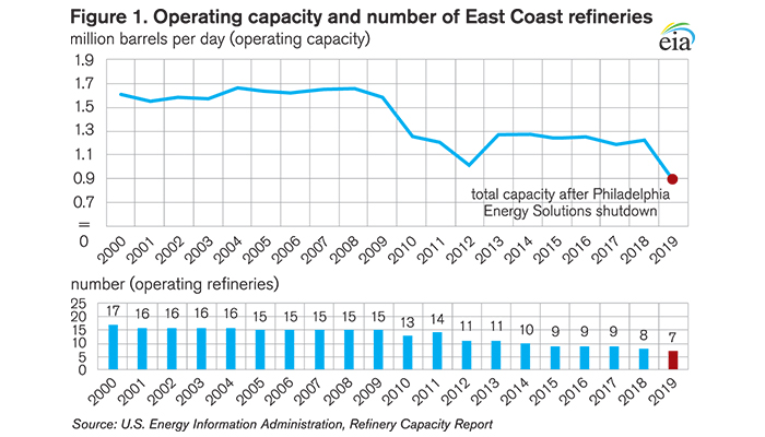 EIA: Shutdown to Change Supply Patterns for East Coast